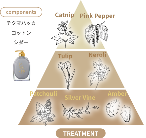 またたび、カシス、キウイを配合。TOPはキャットニップ、グリーンカシス、ミドルはユーカリ、ナツメグ、ボトムはパチュリ、サンドウッド