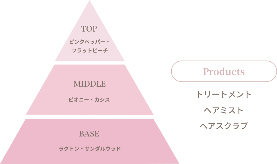 トップはピンクペッパー、フラットピーチ、ミドルはピオニー、カシス、ベースはラクトン、サンダルウッド