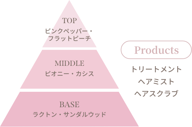 トップはピンクペッパー、フラットピーチ、ミドルはピオニー、カシス、ベースはラクトン、サンダルウッド