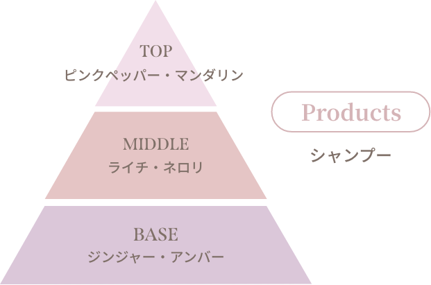 トップはピンクペッパー、パッションフルーツ、ミドルはジャスミン、カシス、ベースはシアームスク、イランイラン