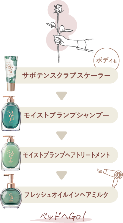サボテンスクラブスケーラー、モイストプランプシャンプ、モイストプランプヘアトリートメント、フレッシュオイルインヘアミルクの順で使用してベッドへゴー