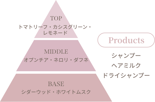 トップはトマトリーフ、カシスグリーン、レモネード、ミドルはオプンチア、ネロリ、ダフネ、ベースはシダーウッド、ホワイトムスク