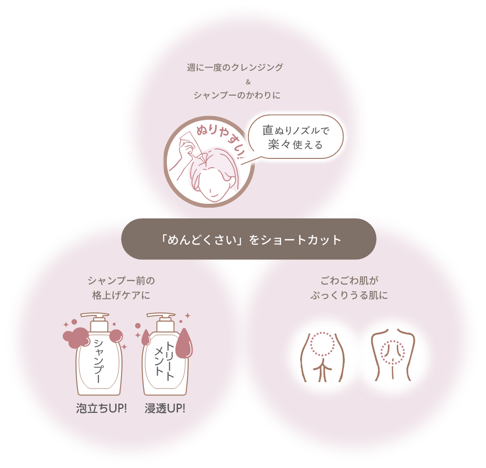 シャンプー前のスペシャルケア、ダブルシャンプー代わりに、さらにボディケアにも活用できます。