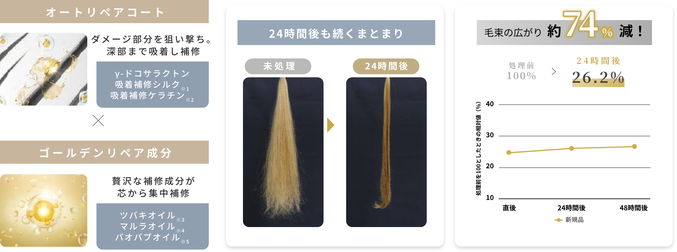 オートリペアコートと追従型モイスチャー成分で24時間後の毛束の広がりを約74%減らす