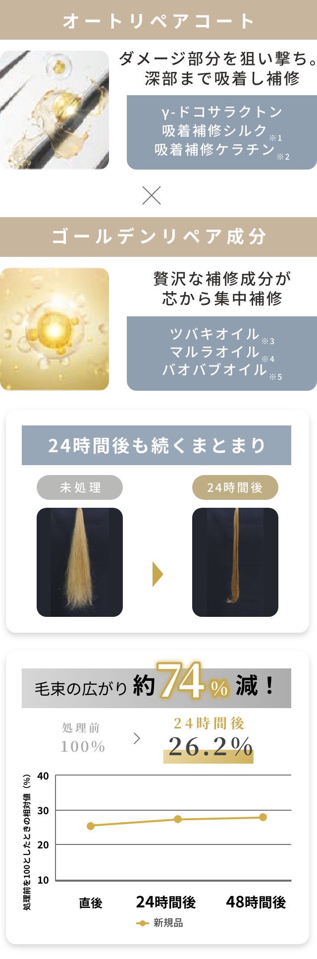 オートリペアコートと追従型モイスチャー成分で24時間後の毛束の広がりを約74%減らす
