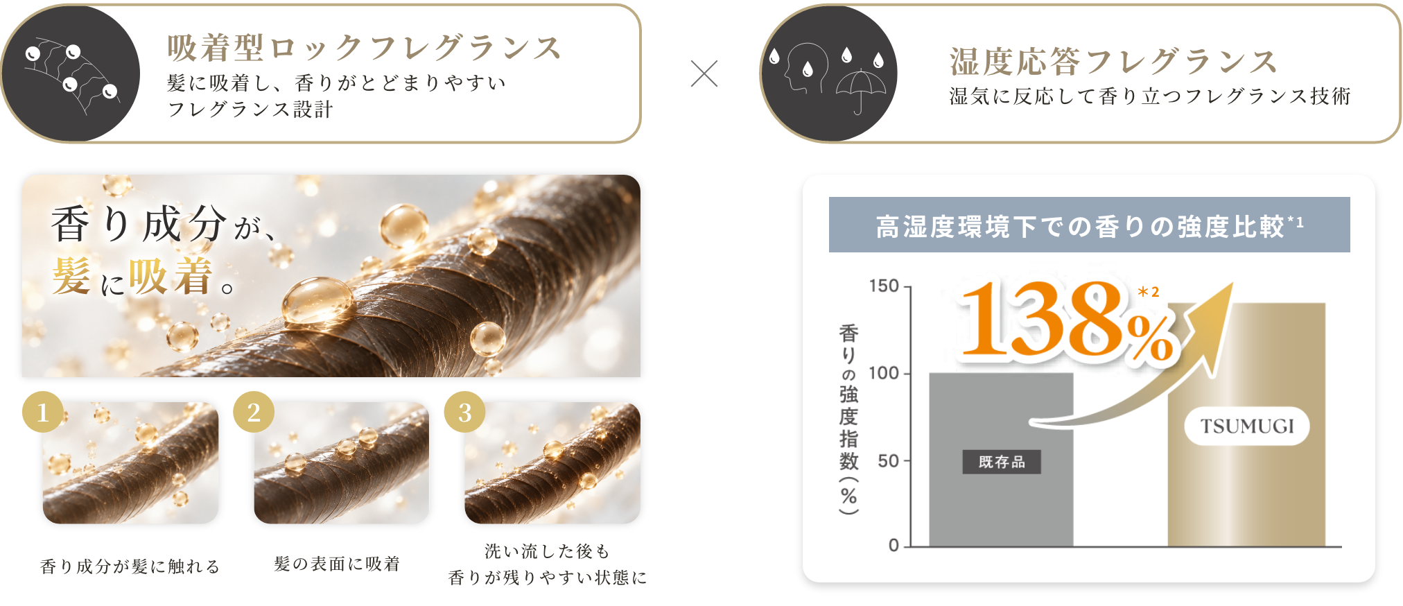 髪に吸着し、香りがとどまりやすいフレグランス設計と、湿気に反応して香り立つフレグランス技術で香りの強度指数を138%アップ