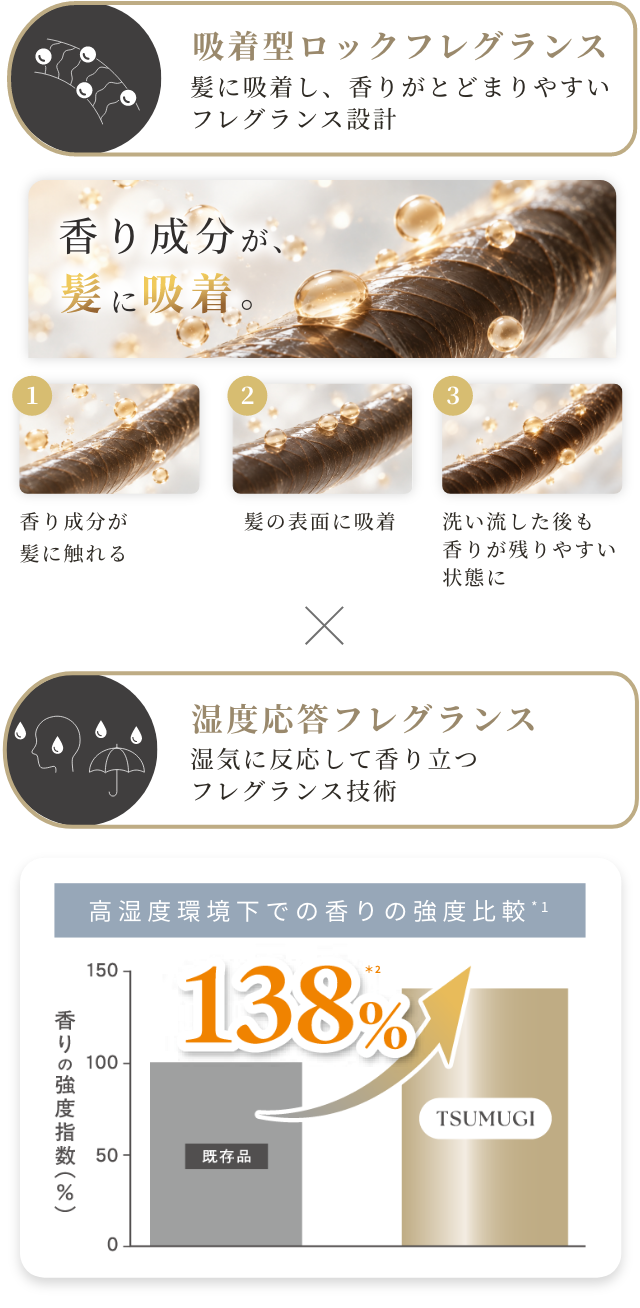 髪に吸着し、香りがとどまりやすいフレグランス設計と、湿気に反応して香り立つフレグランス技術で香りの強度指数を138%アップ