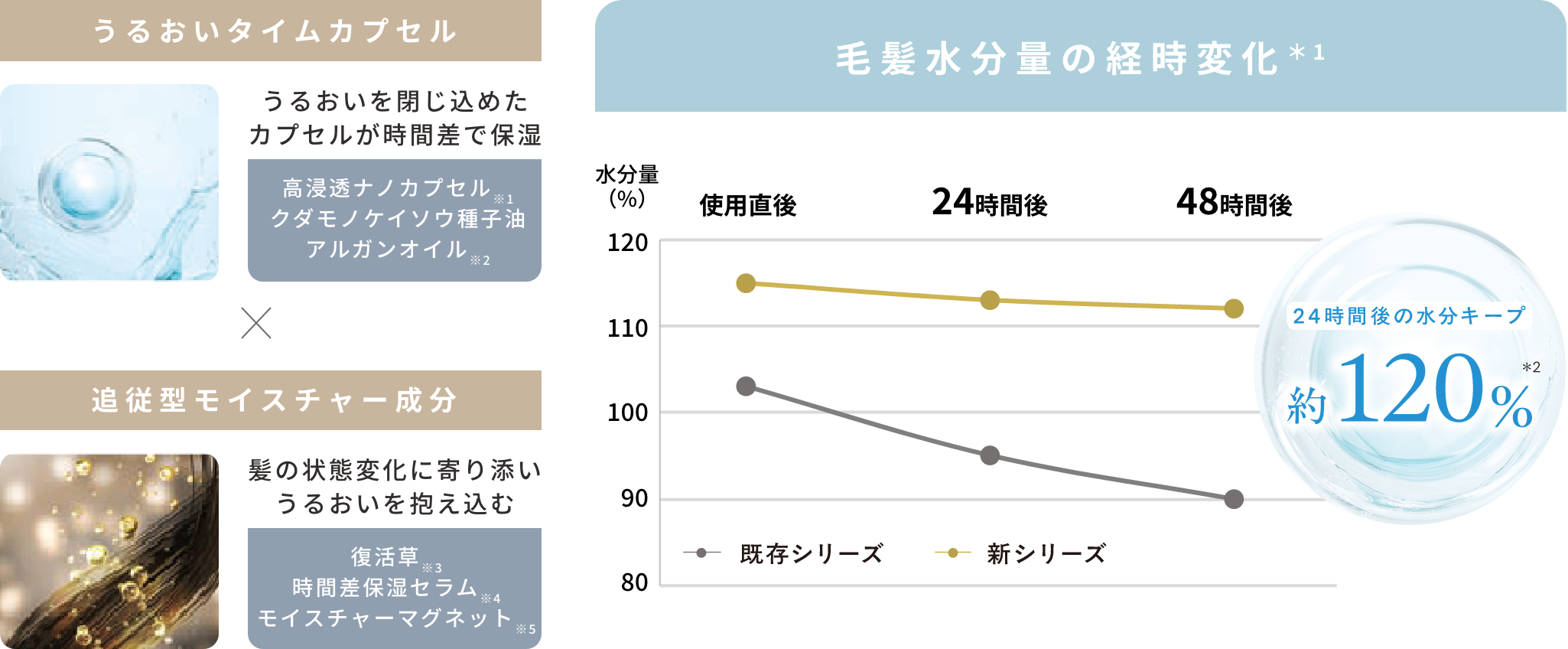うるおいタイムカプセルと追従型モイスチャー成分で24時間後の水分を約120%キープ