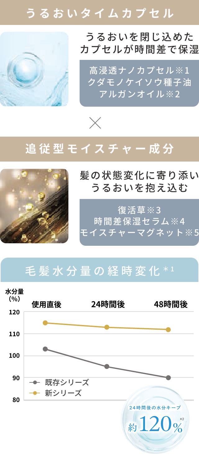 うるおいタイムカプセルと追従型モイスチャー成分で24時間後の水分を約120%キープ